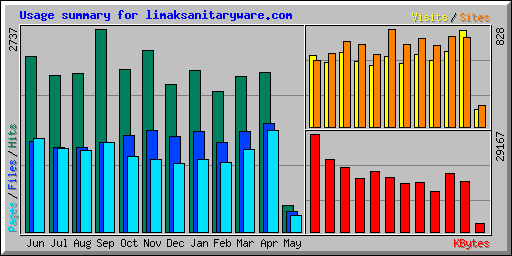 Usage summary for limaksanitaryware.com
